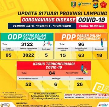 Update data kasus Covid-19 di Provinsi Lampung hingga Selasa, 19 Mei 2020.