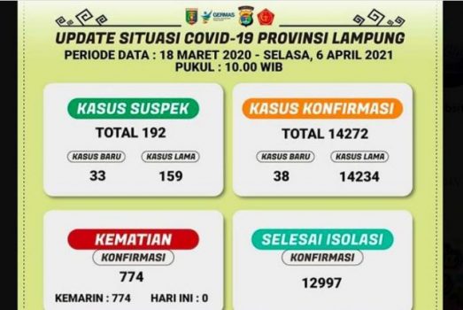 Data kasus Covid-19 di Lampung pada Selasa, 6 April 2021.
